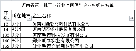 明泰鋁業(yè)等多家子公司入選河南省第一批工業(yè)行業(yè)“四保”企業(yè)省級(jí)白名單